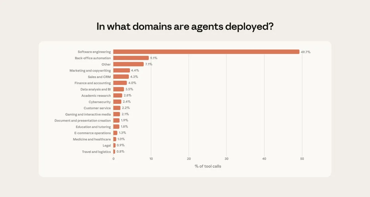 Anthropic bar chart of the domains where AI agents are deployed: software engineering leads at 49.7%, then back-office automation at 9.1%, with marketing, sales, finance and 14 other areas between 4.4% and 0.8%.
