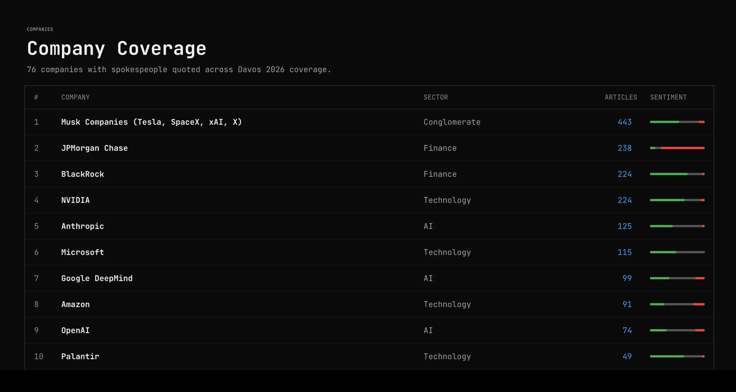 Table of company coverage at Davos 2026, from 76 companies quoted: Musk companies (Tesla, SpaceX, xAI, X) 443 articles, JPMorgan Chase 238, BlackRock 224, NVIDIA 224, Anthropic 125, Microsoft 115, Google DeepMind 99, Amazon 91, OpenAI 74 and Palantir 49, each with a sentiment bar.
