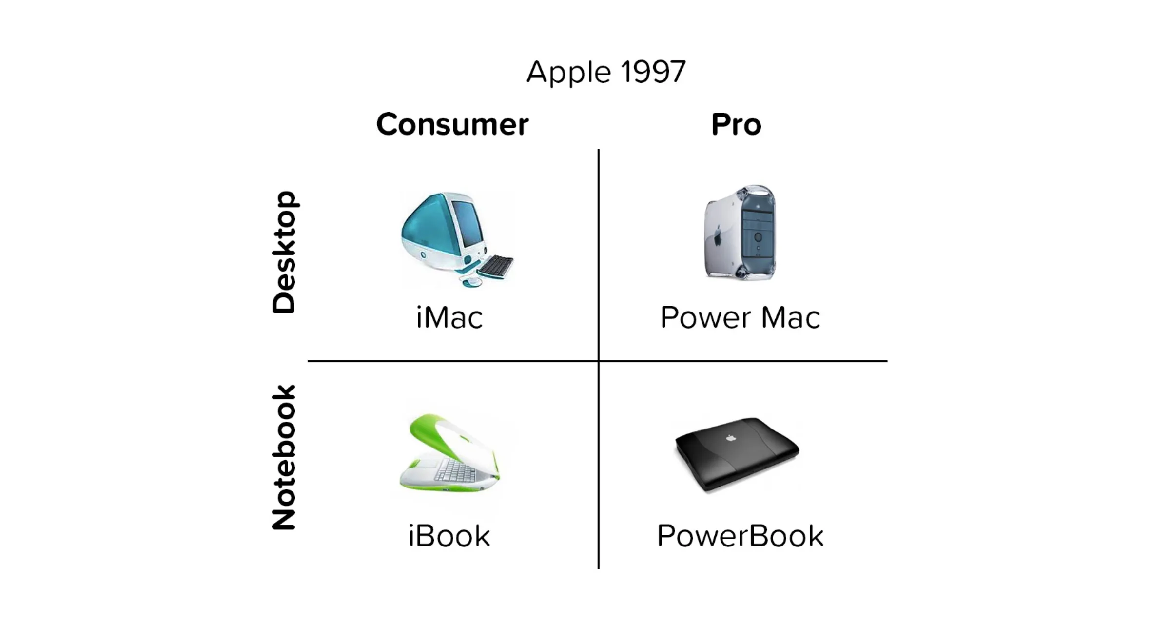 Apple’s 1997 product grid: a two-by-two of consumer and pro across the top, desktop and notebook down the side, with just four products: iMac, Power Mac, iBook and PowerBook.