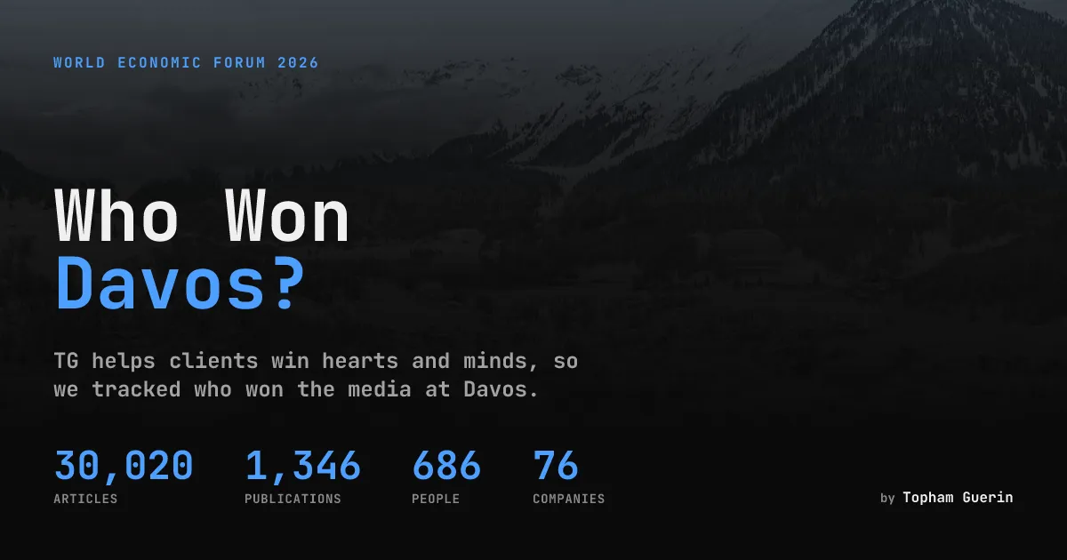 Who Won Davos? title card over a dark photo of the snowy Davos valley, reading “TG helps clients win hearts and minds, so we tracked who won the media at Davos”, with 30,020 articles, 1,346 publications, 686 people and 76 companies, by Topham Guerin.